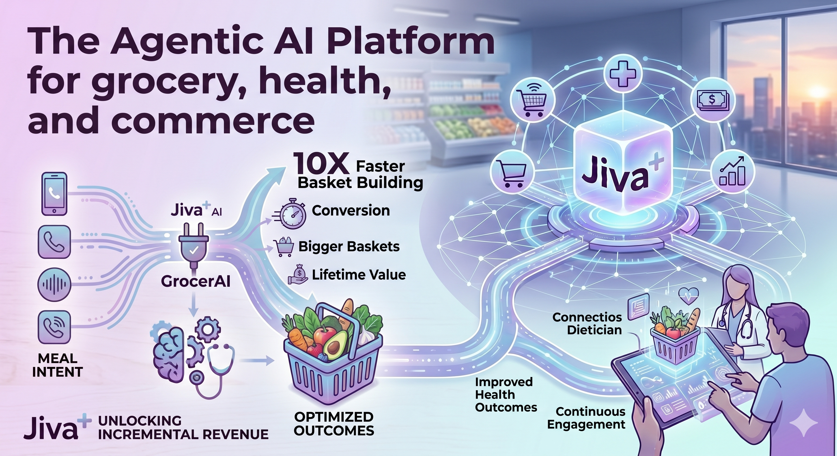 GrocerAI platform flow from meal intent to optimized outcomes