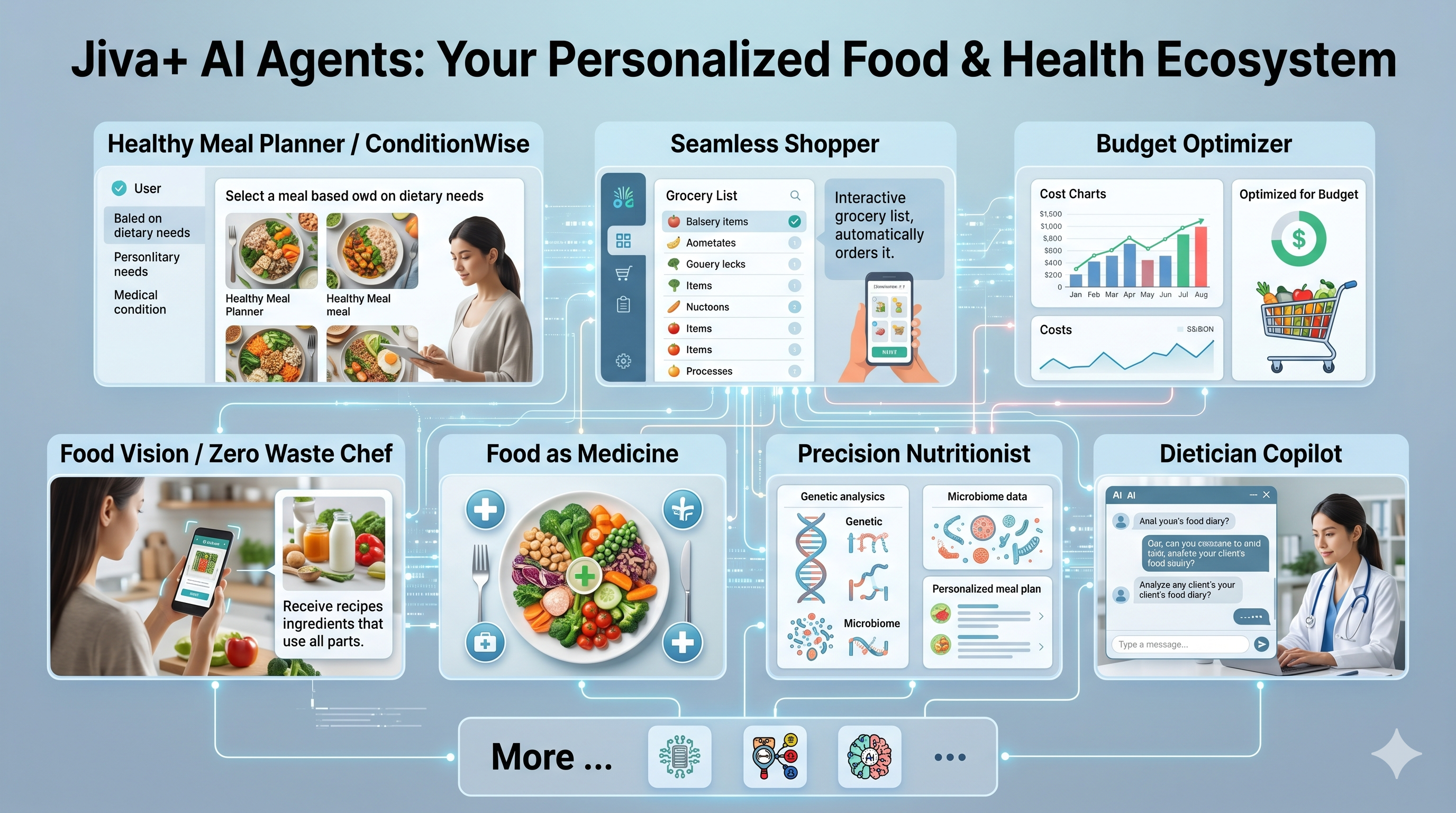 Jiva+ AI agents across meal planning, shopping, budgeting, food as medicine, and dietitian copilots
