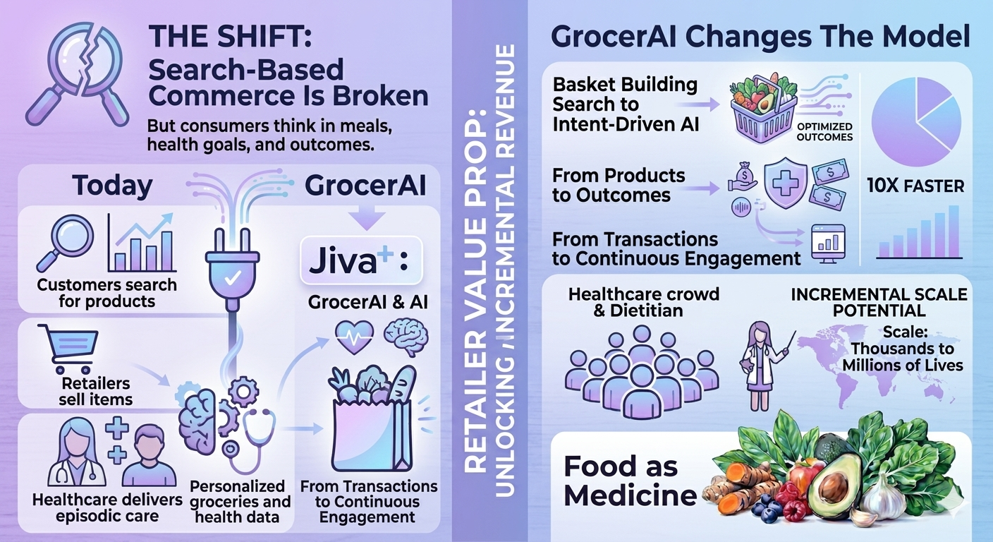 The shift from search-based commerce to intent-driven GrocerAI outcomes